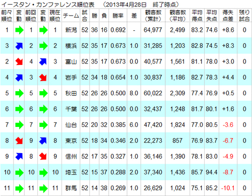 Bjリーグ 先週の結果と今週の見所 はじめてのbjリーグ観戦ガイド 日本バスケを1 楽しもう